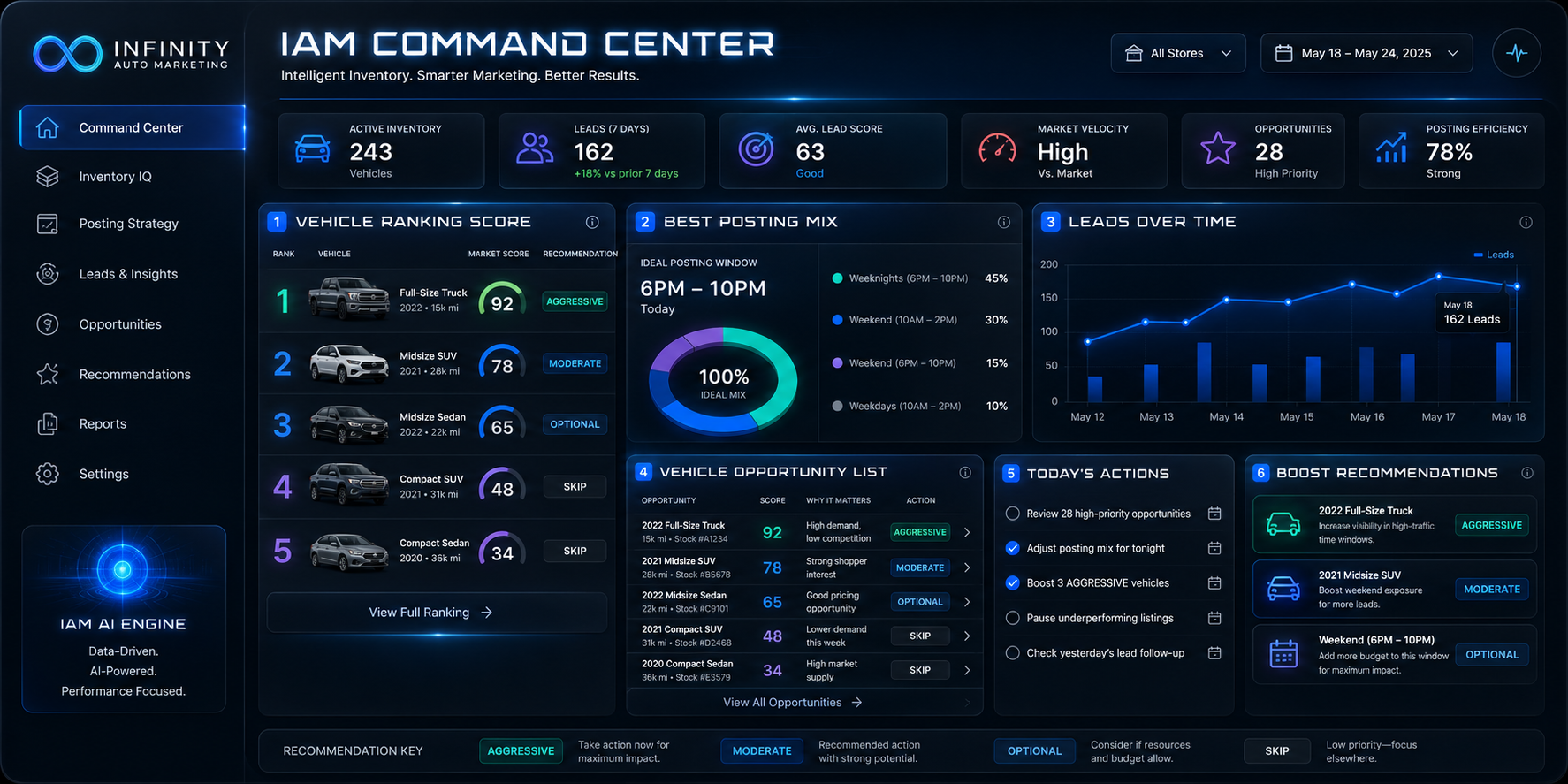IAM Command Center — vehicle ranking scores, best posting mix, leads over time, boost recommendations